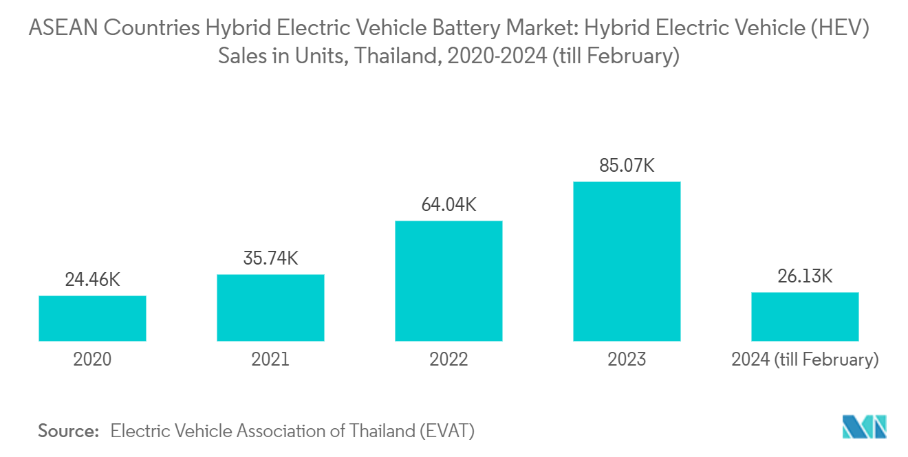 ASEAN Countries Hybrid Electric Vehicle Battery Market: Hybrid Electric Vehicle (HEV) Sales in Units, Thailand, 2020-2024 (till February)