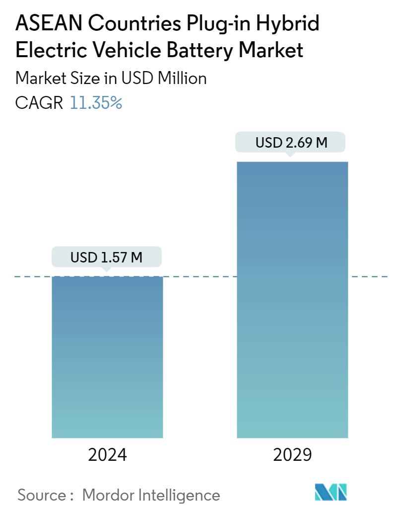 ASEAN Countries Plug-in Hybrid Electric Vehicle Battery Market Summary