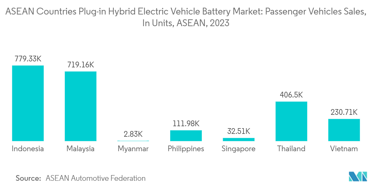 ASEAN Countries Plug-in Hybrid Electric Vehicle Battery Market: Passenger Vehicles Sales, In Units, ASEAN, 2023