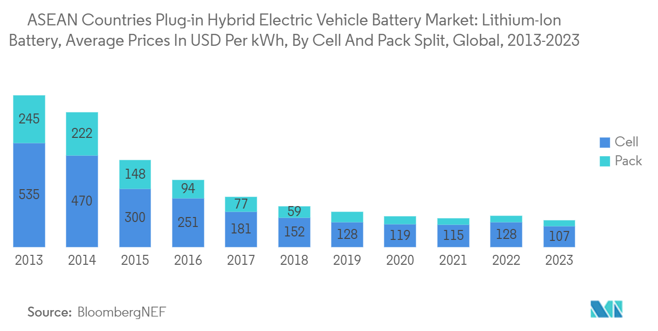 ASEAN Countries Plug-in Hybrid Electric Vehicle Battery Market: Lithium-Ion Battery, Average Prices In USD Per kWh, By Cell And Pack Split, Global, 2013-2023