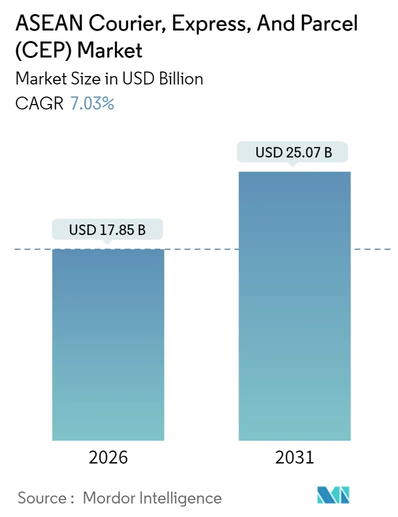 ASEAN Courier, Express, and Parcel (CEP) Market Summary