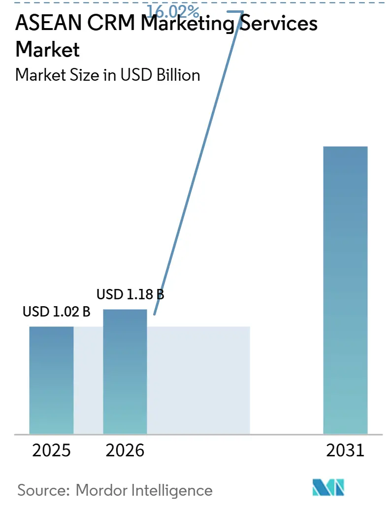 ASEAN CRM Marketing Services Market (2026 - 2031)