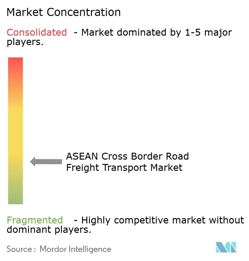 ASEAN Cross Border Road Freight Transport Market Concentration