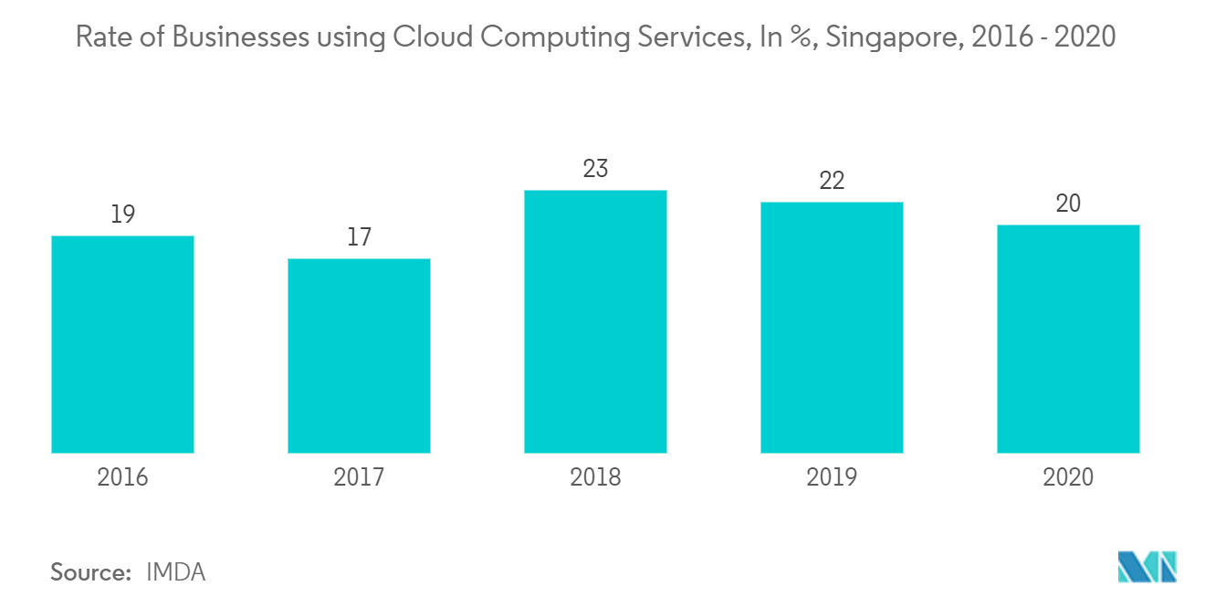 ASEAN Cybersecurity Market