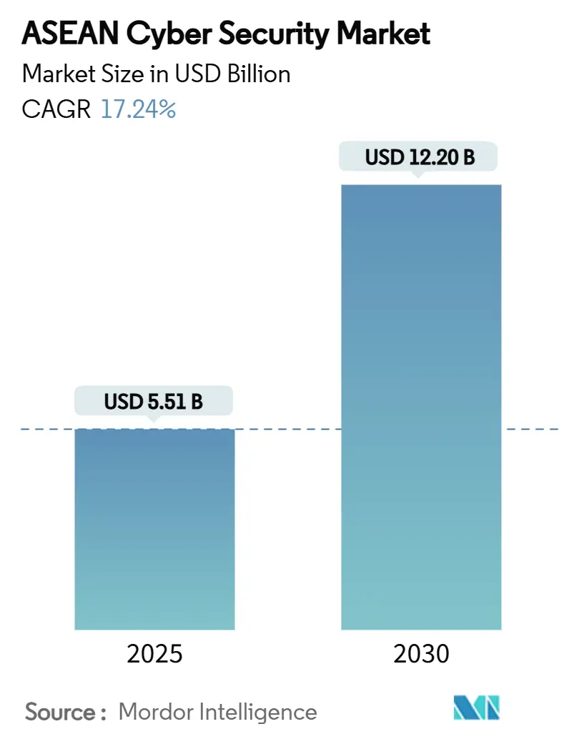 ASEAN Cyber Security Market (2025 - 2030)