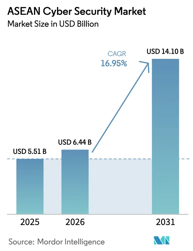 ASEAN Cyber Security Market (2025 - 2030)