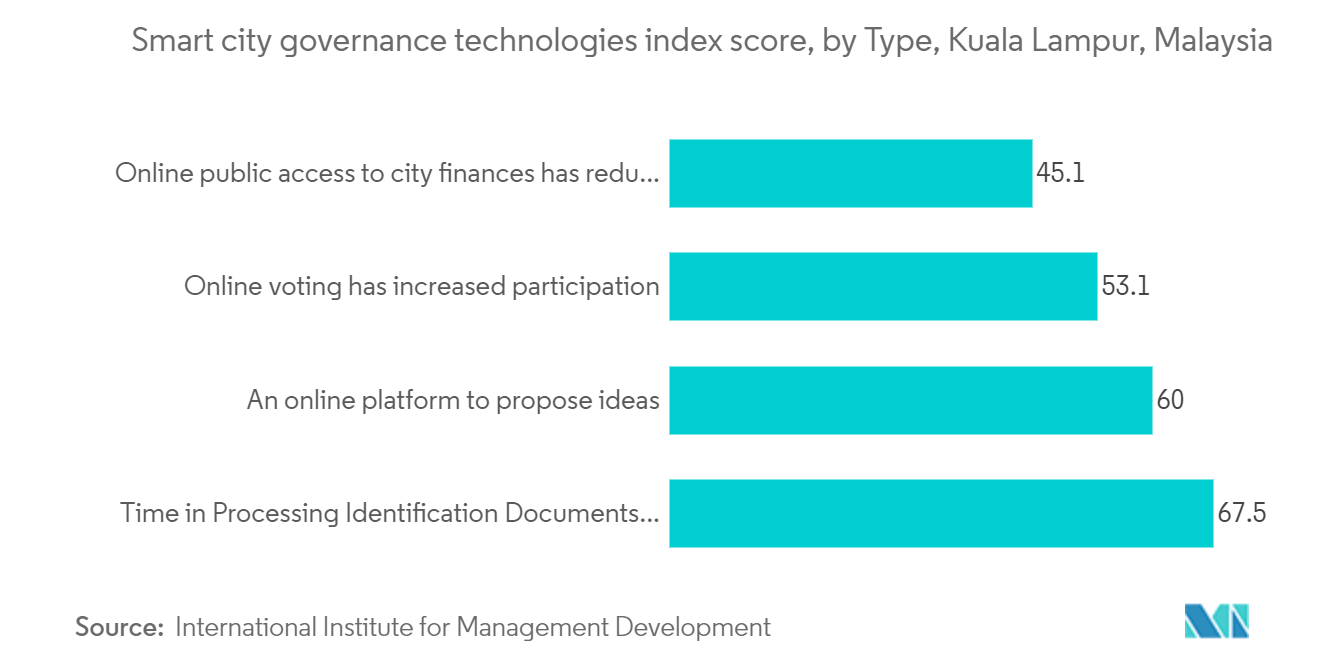 ASEAN Digital Transformation Market: Smart city governance technologies index score, by Type, Kuala Lampur, Malaysia