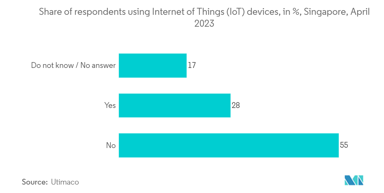 ASEAN Digital Transformation Market: Share of respondents using Internet of Things (IoT) devices, in %, Singapore, April 2023