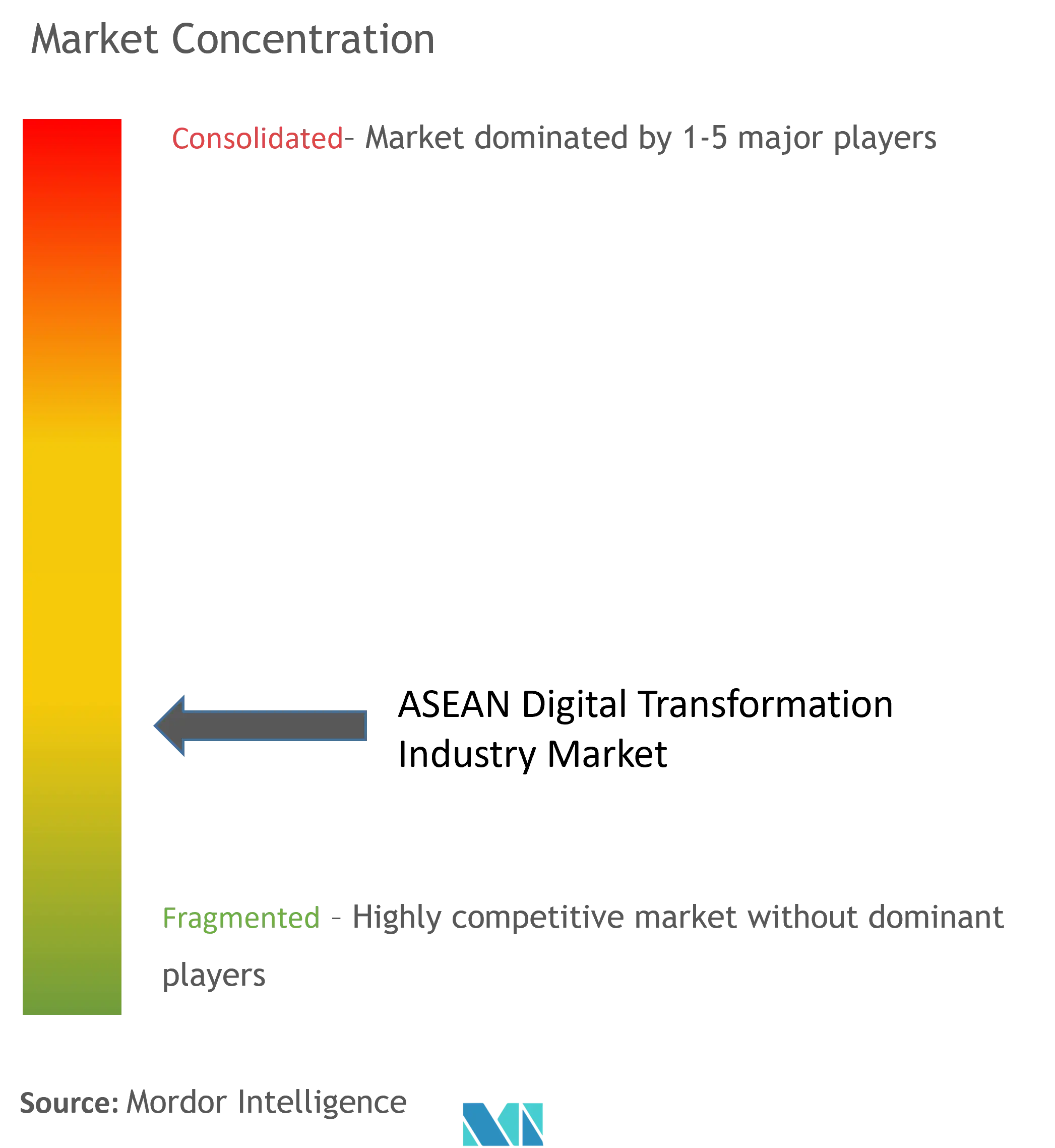 ASEAN Digital Transformation Market Concentration