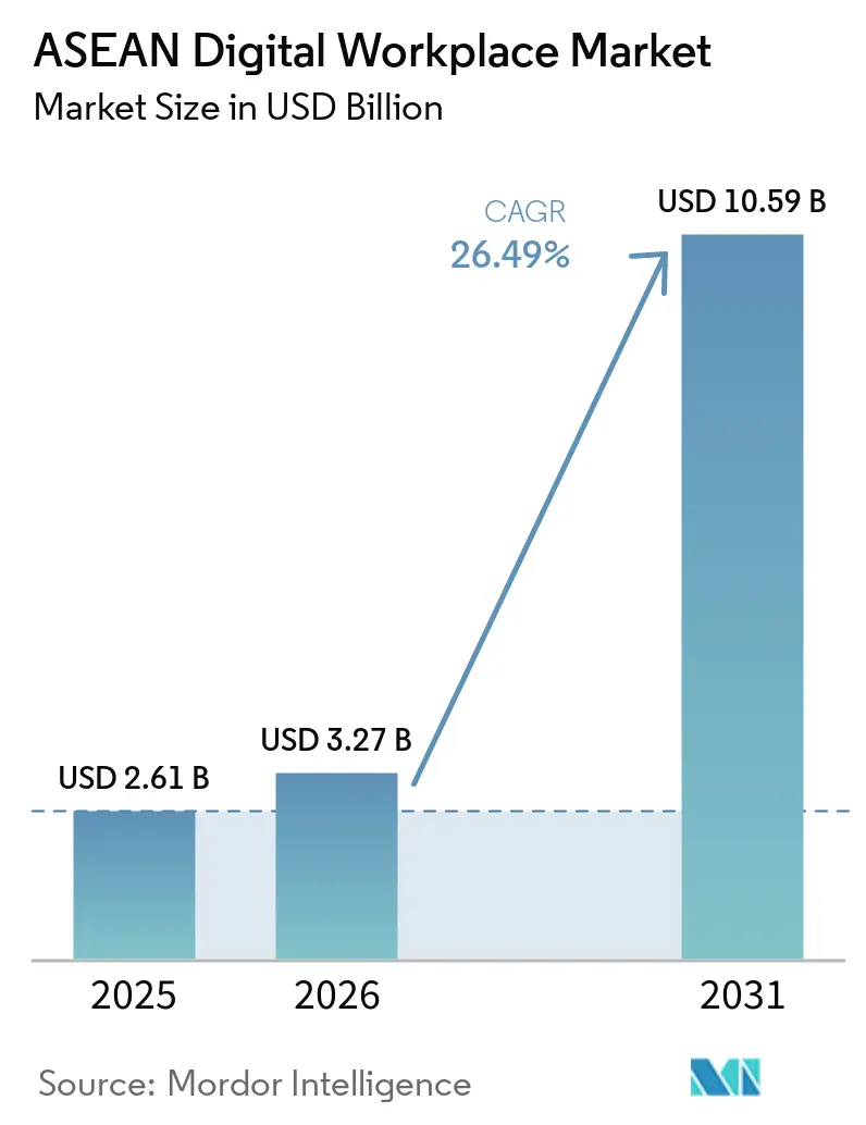 ASEAN Digital Workplace Market (2026 - 2031)