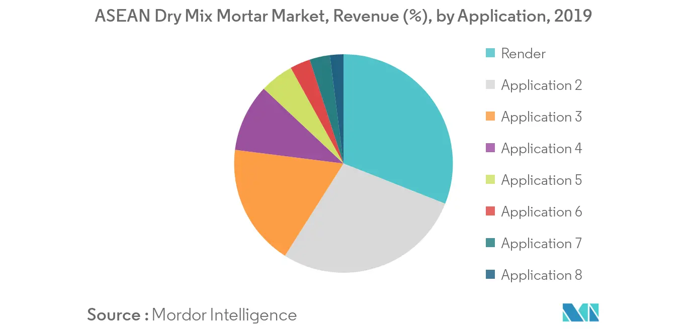 Part des revenus du marché des mortiers à mélange sec de lASEAN