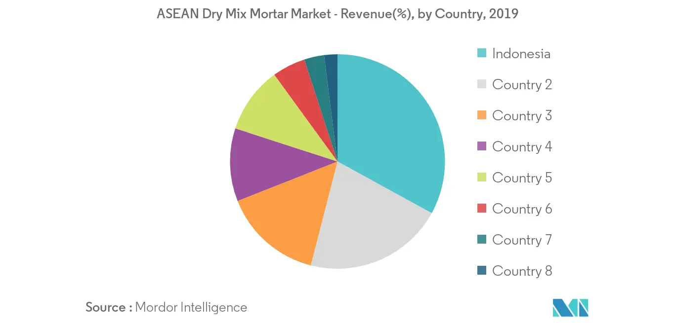 Participação na receita do mercado de argamassa seca da ASEAN