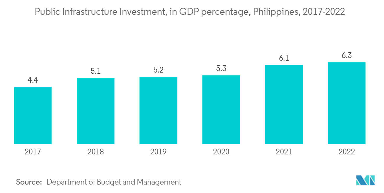 ASEAN 드라이 믹스 모르타르 시장 - 공공 인프라 투자, GDP 비율, 필리핀, 2017-2022