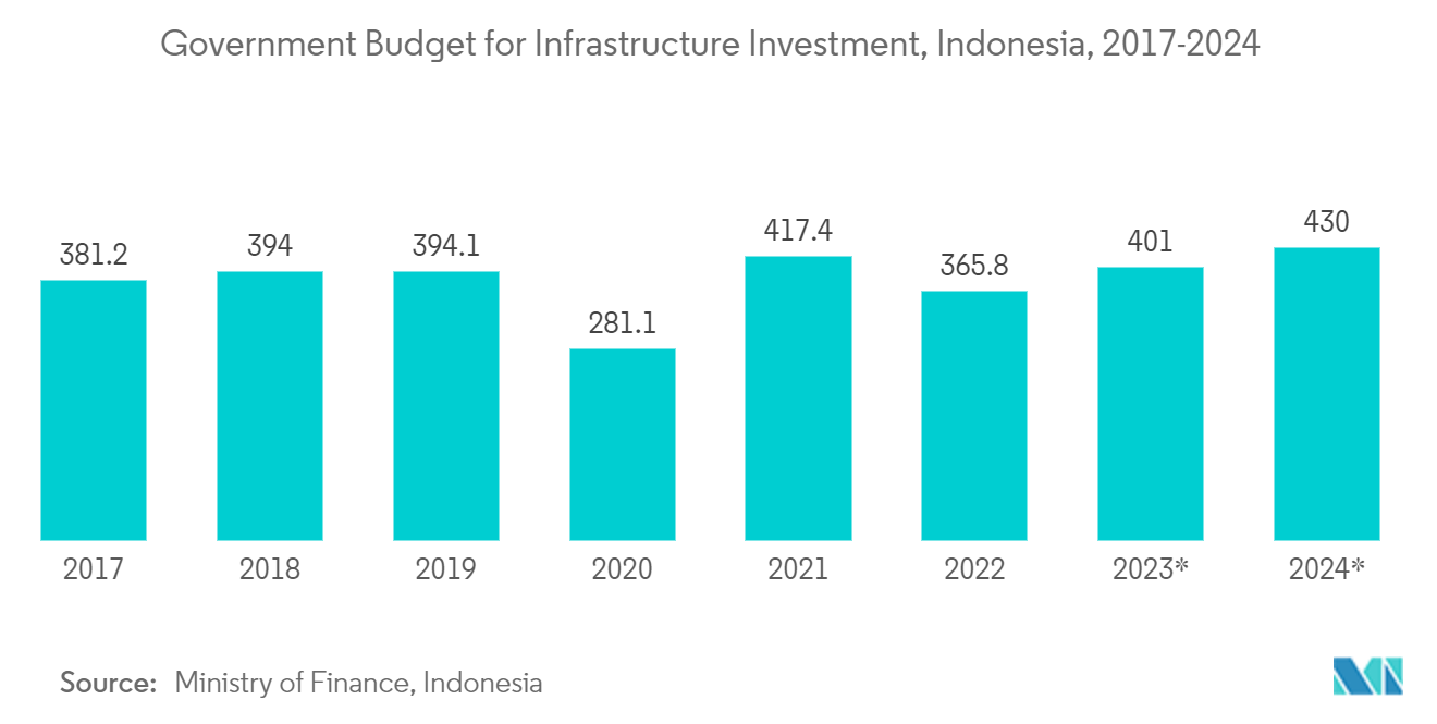 ASEAN 드라이 믹스 모르타르 시장 - 인프라 투자를 위한 정부 예산, 인도네시아, 2017-2024