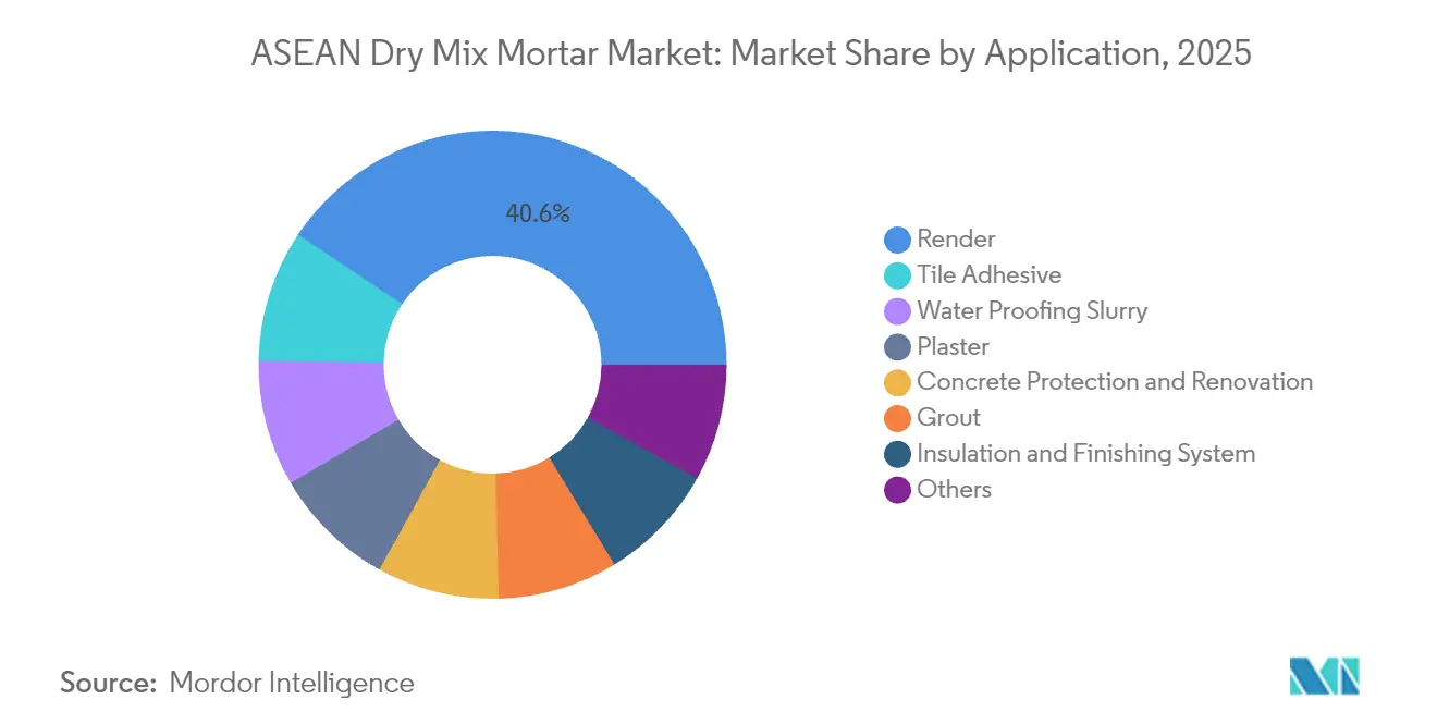 ASEAN Dry Mix Mortar Market: Market Share by Application, 2025