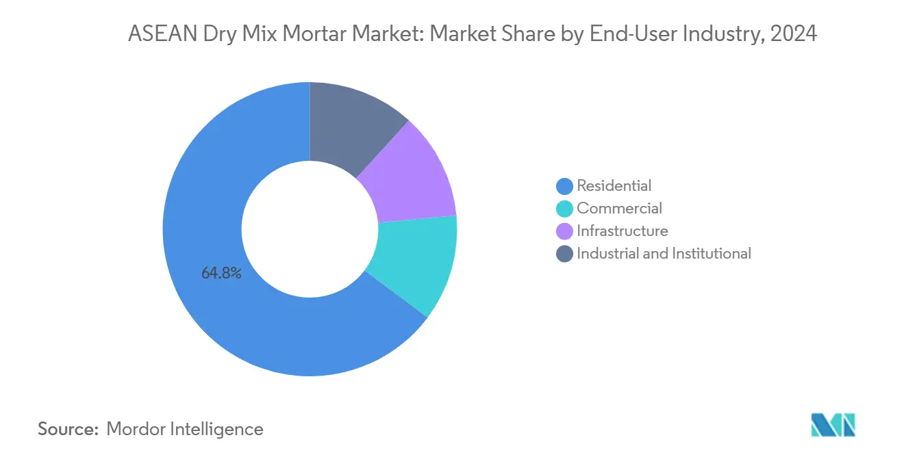 ASEAN Dry Mix Mortar Market: Market Share by End-User Industry