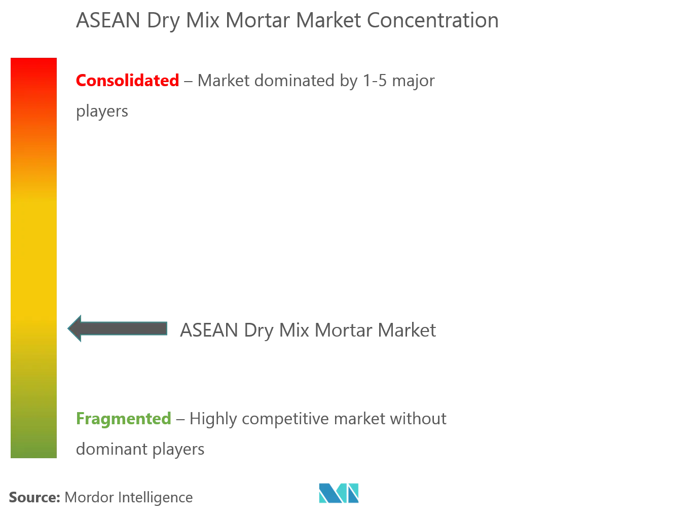 Market Concentration - ASEAN Dry Mix Mortar Market.png