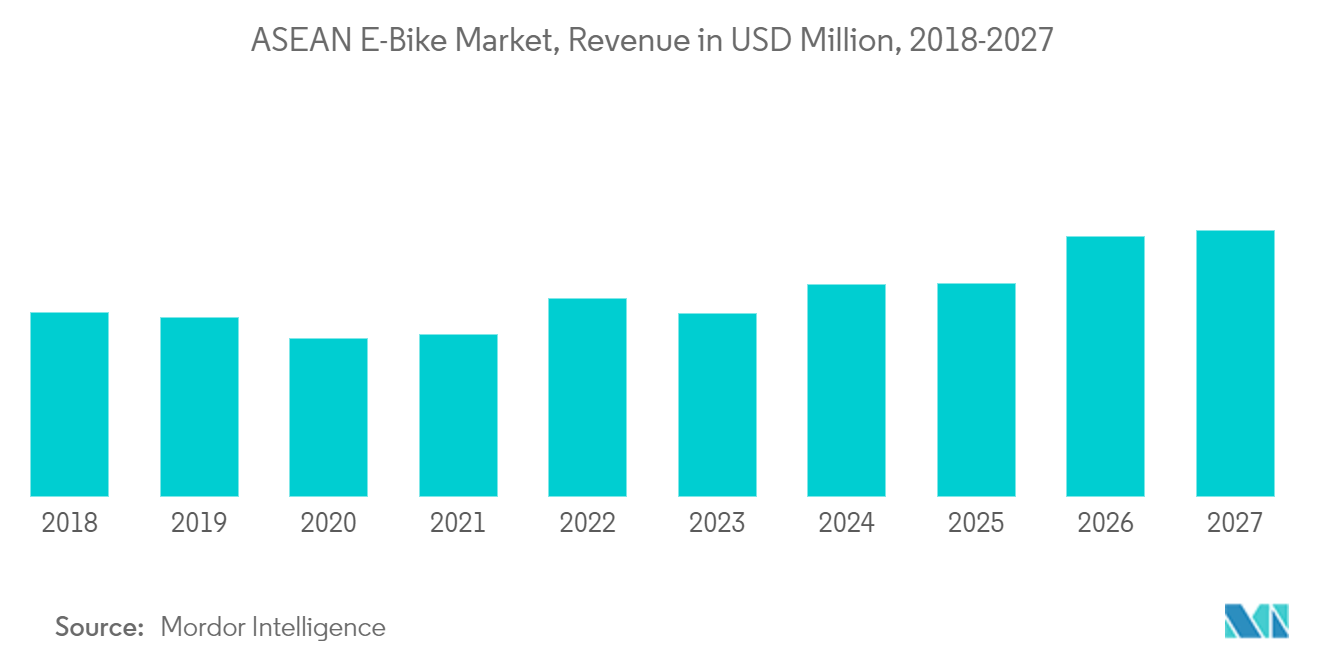 アセアンのEバイク市場、売上高（百万米ドル）、2018年～2027年