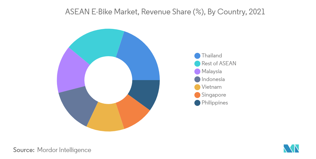 ASEAN電動自転車市場：国別売上シェア（%）：2021年