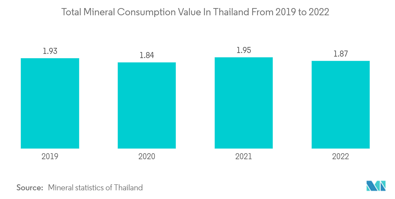 Asean E-Bike Market: Total Mineral Consumption Value In Thailand From 2019 to 2022