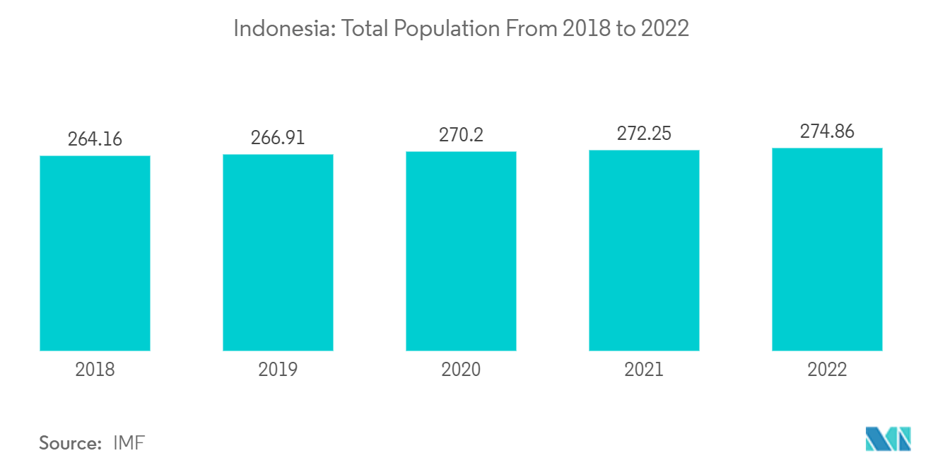 ASEAN E-Bike Market: Indonesia: Total Population From 2018 to 2022