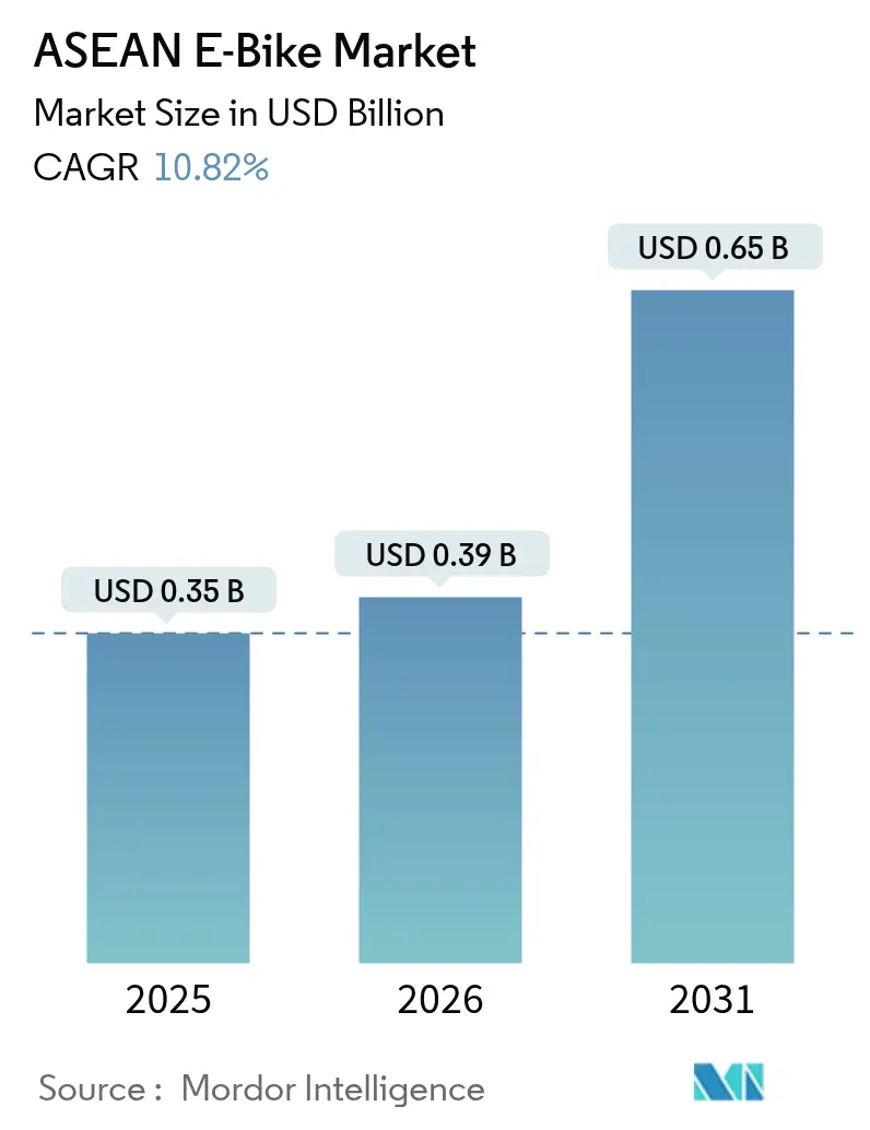 ASEAN E-Bike Market (2025 - 2030)