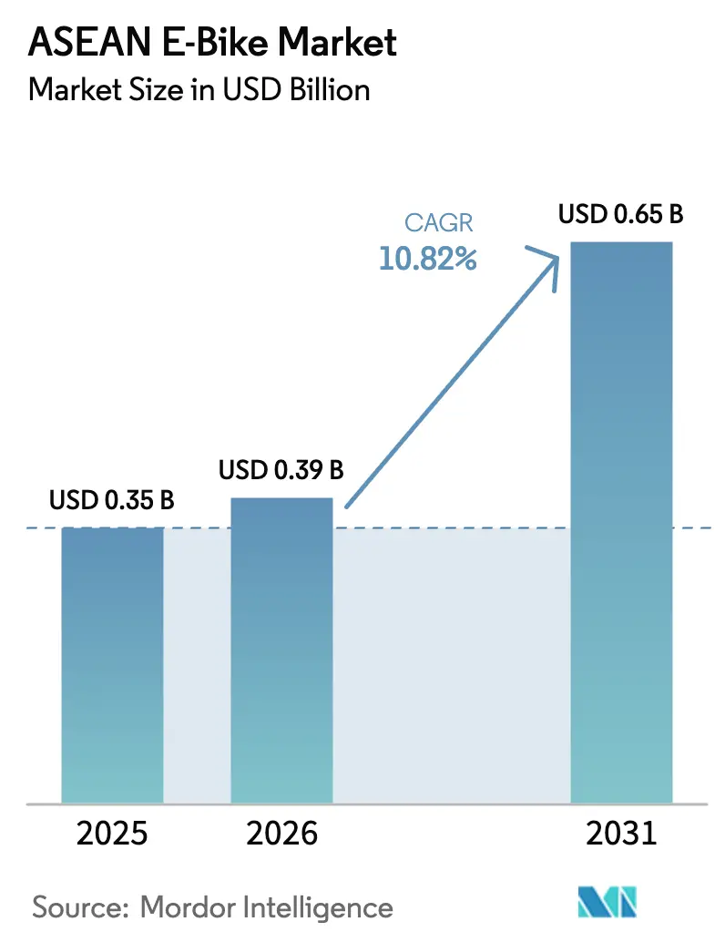 ASEAN E-Bike Market (2025 - 2030)