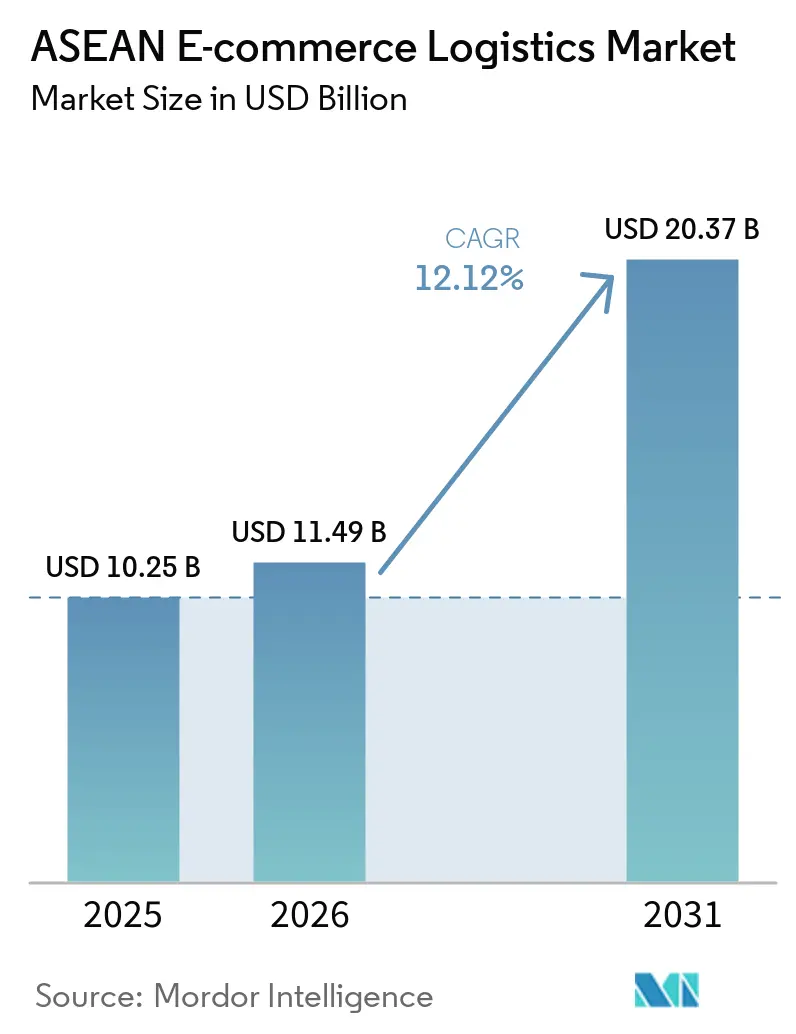 Taille du marché de la logistique e-commerce en ASEAN