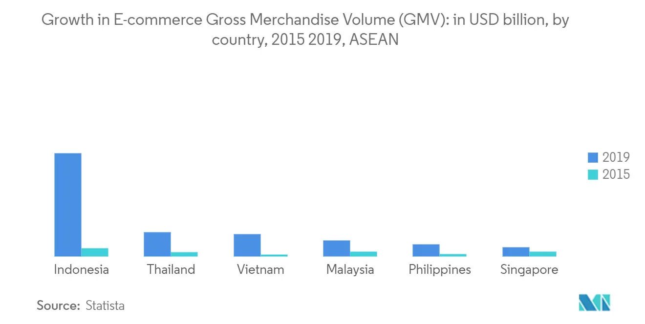 Asean E Commerce Logistics Market Key Trends