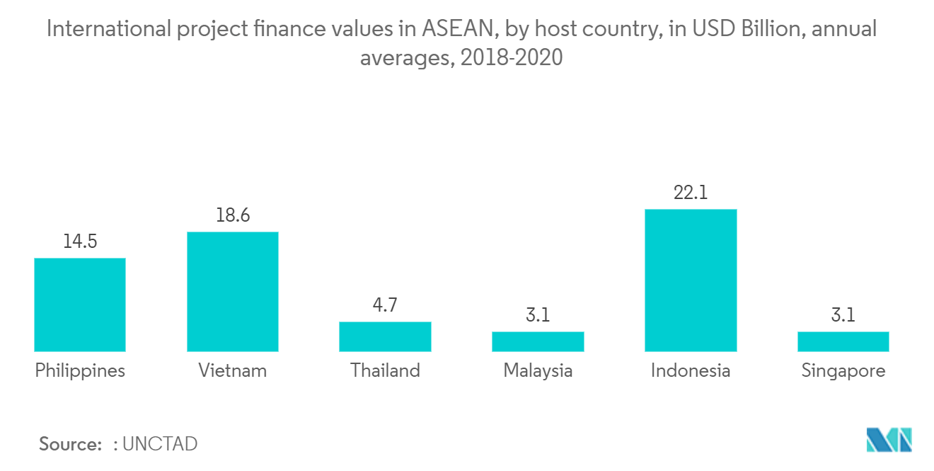ASEAN E-commerce Logistics Market: International project finance values in ASEAN, by host country, in USD Billion, annual averages, 2018-2020