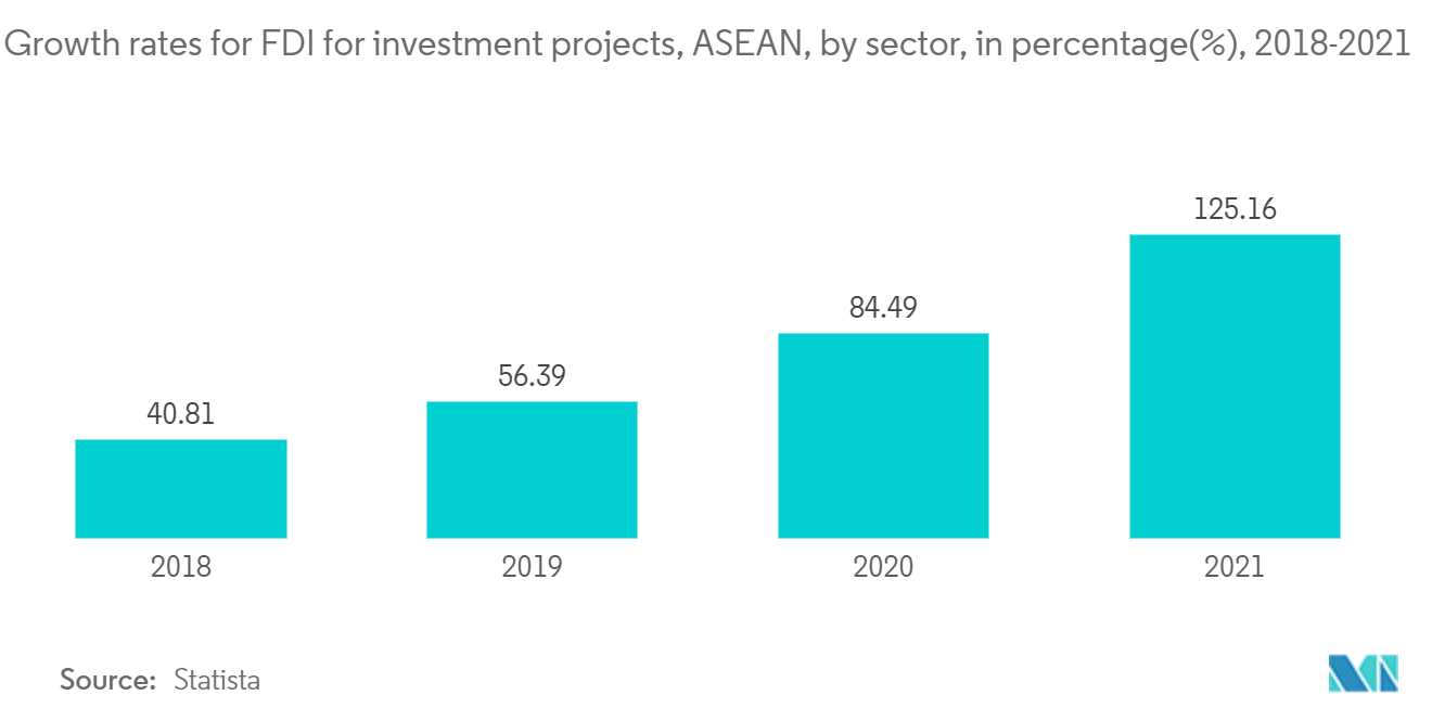 ASEAN eコマース物流市場の動向 - eコマースの成長 