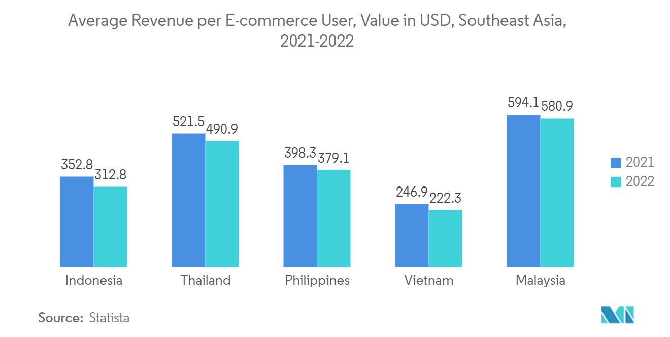 سوق لوجستيات التجارة الإلكترونية لآسيان متوسط ​​الإيرادات لكل مستخدم للتجارة الإلكترونية، القيمة بالدولار الأمريكي، جنوب شرق آسيا، 2021-2022