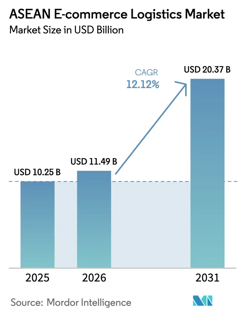 ASEAN E-commerce Logistics Market (2025 - 2030)