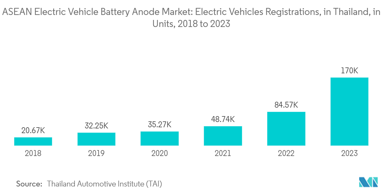 ASEAN Electric Vehicle Battery Anode Market: Electric Vehicles Registrations, in Thailand, in Units, 2018 to 2023