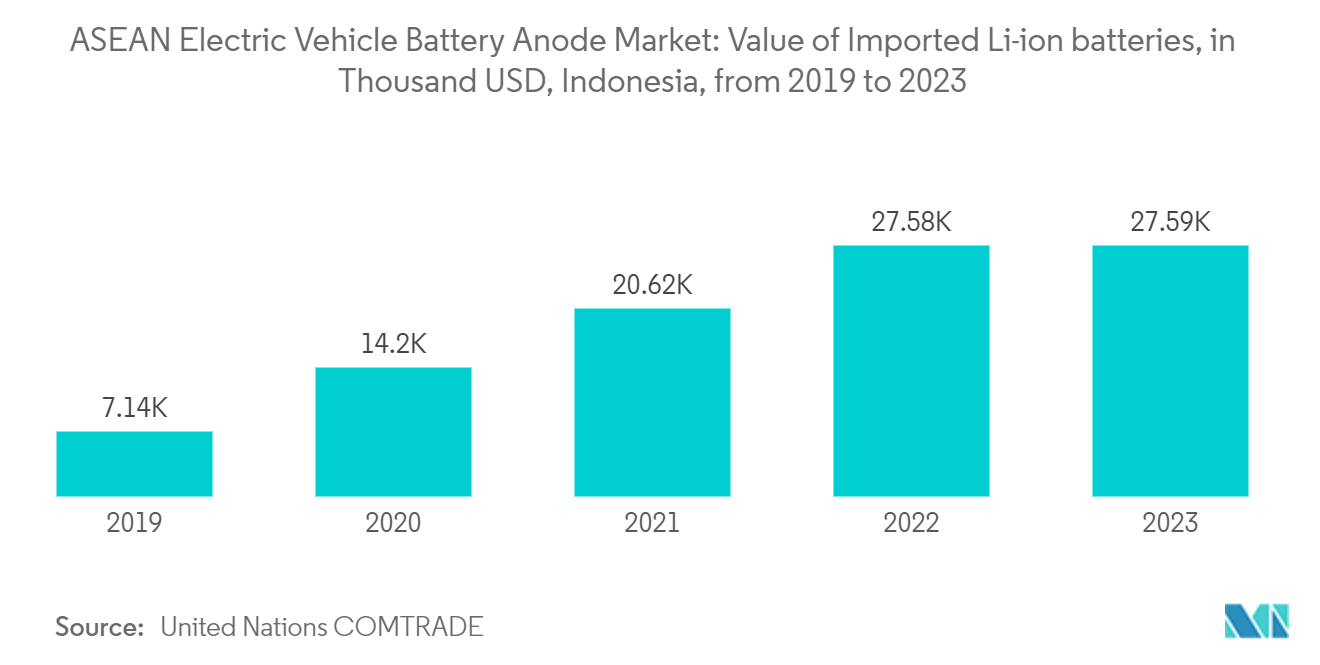 ASEAN Electric Vehicle Battery Anode Market: Value of Imported Li-ion batteries, in Thousand USD, Indonesia, from 2019 to 2023