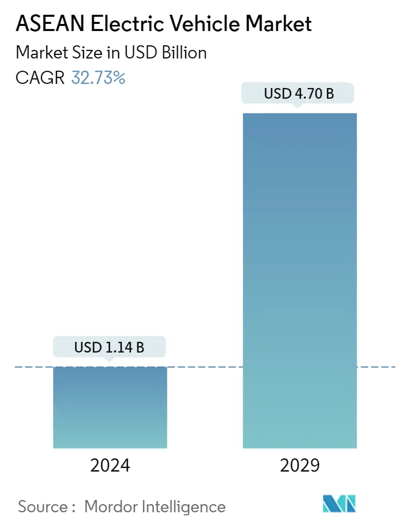 Resumen del mercado de vehículos eléctricos de la ASEAN