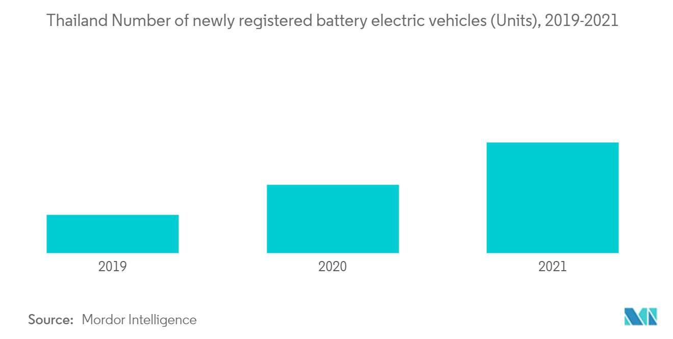 Mercado de veículos elétricos da ASEAN Tailândia Número de veículos elétricos a bateria recém-registrados (unidades), 2019-2021