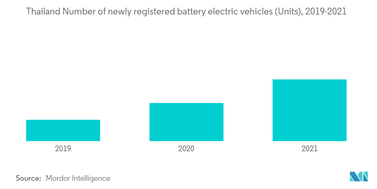 Mercado de vehículos eléctricos de la ASEAN Tailandia Número de vehículos eléctricos de batería matriculados recientemente (unidades), 2019-2021