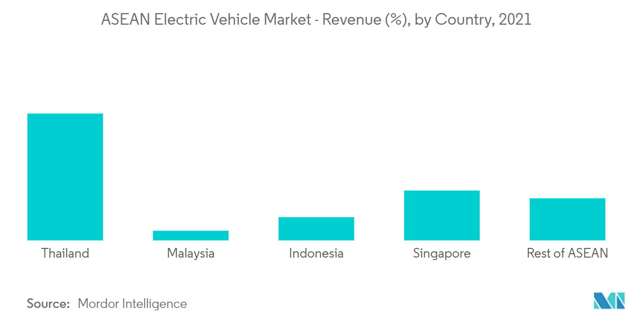 Mercado de veículos elétricos da ASEAN - Receita (), por país, 2021