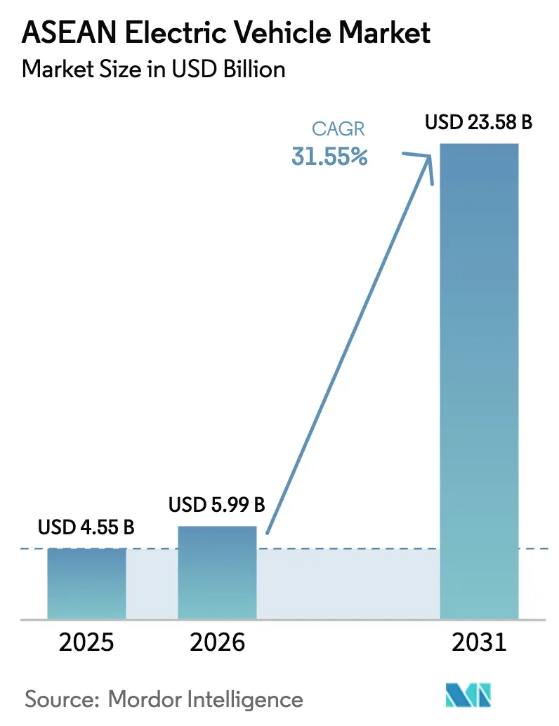 ASEAN Electric Vehicle Market (2025 - 2030)