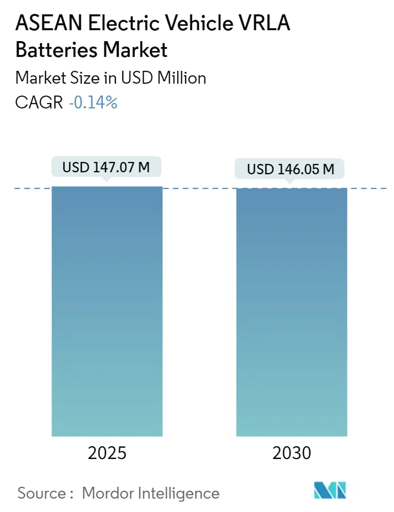 ASEAN Electric Vehicle VRLA Batteries Market Size