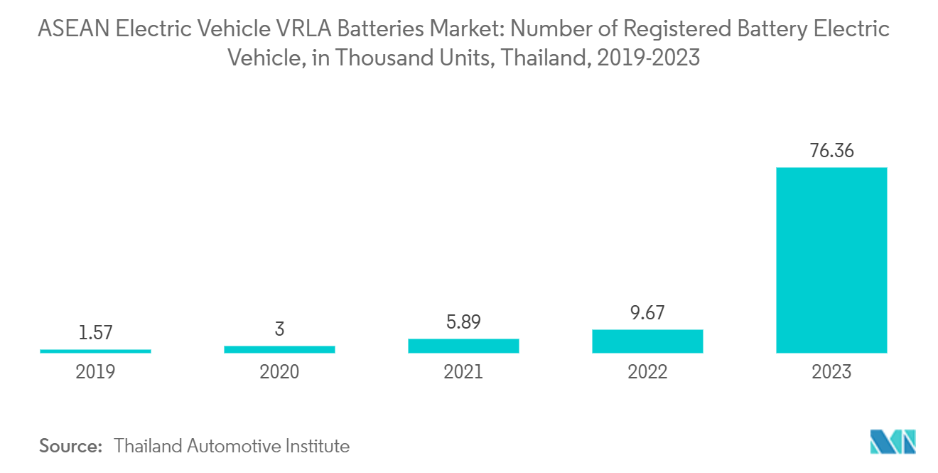 ASEAN Electric Vehicle VRLA Batteries Market: Number of Registered Battery Electric Vehicle, in Thousand Units, Thailand, 2019-2023