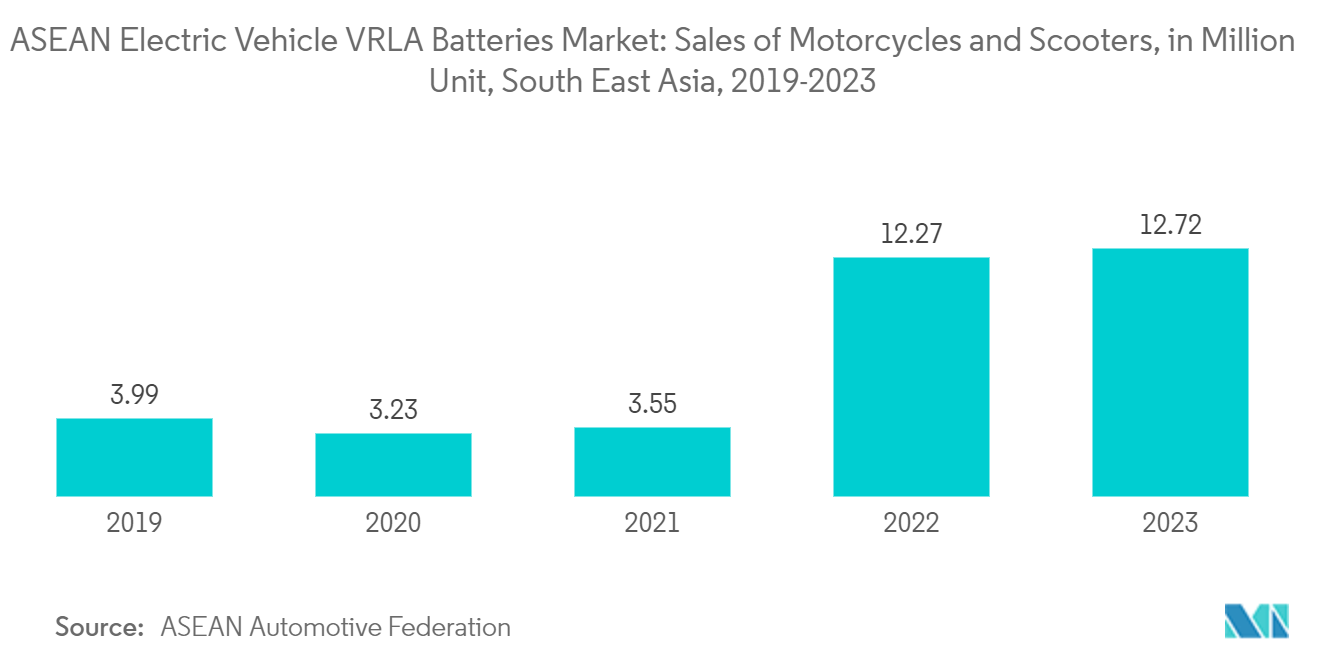 ASEAN Electric Vehicle VRLA Batteries Market: Sales of Motorcycles and Scooters, in Million Unit, South East Asia, 2019-2023