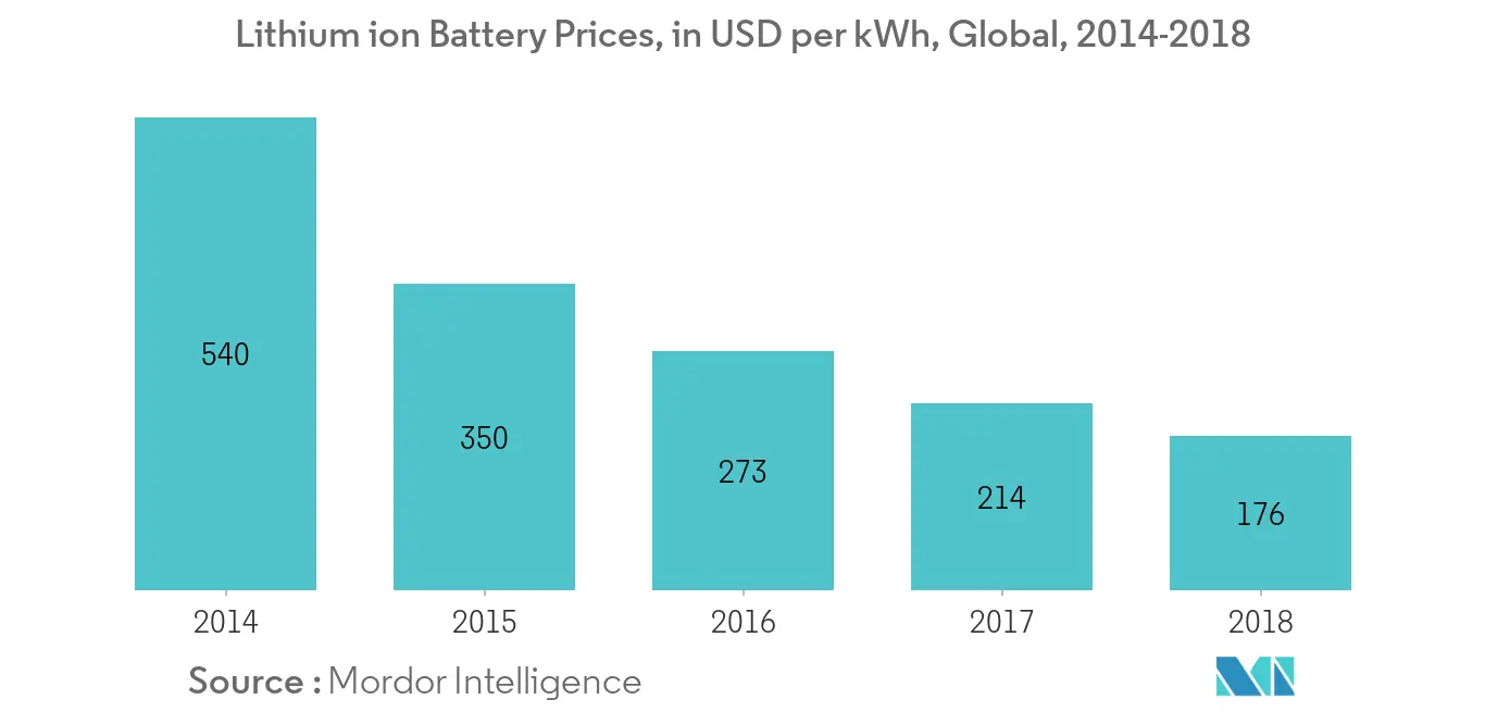 ASEAN Energy Storage Market - Lithium ion Battery Prices