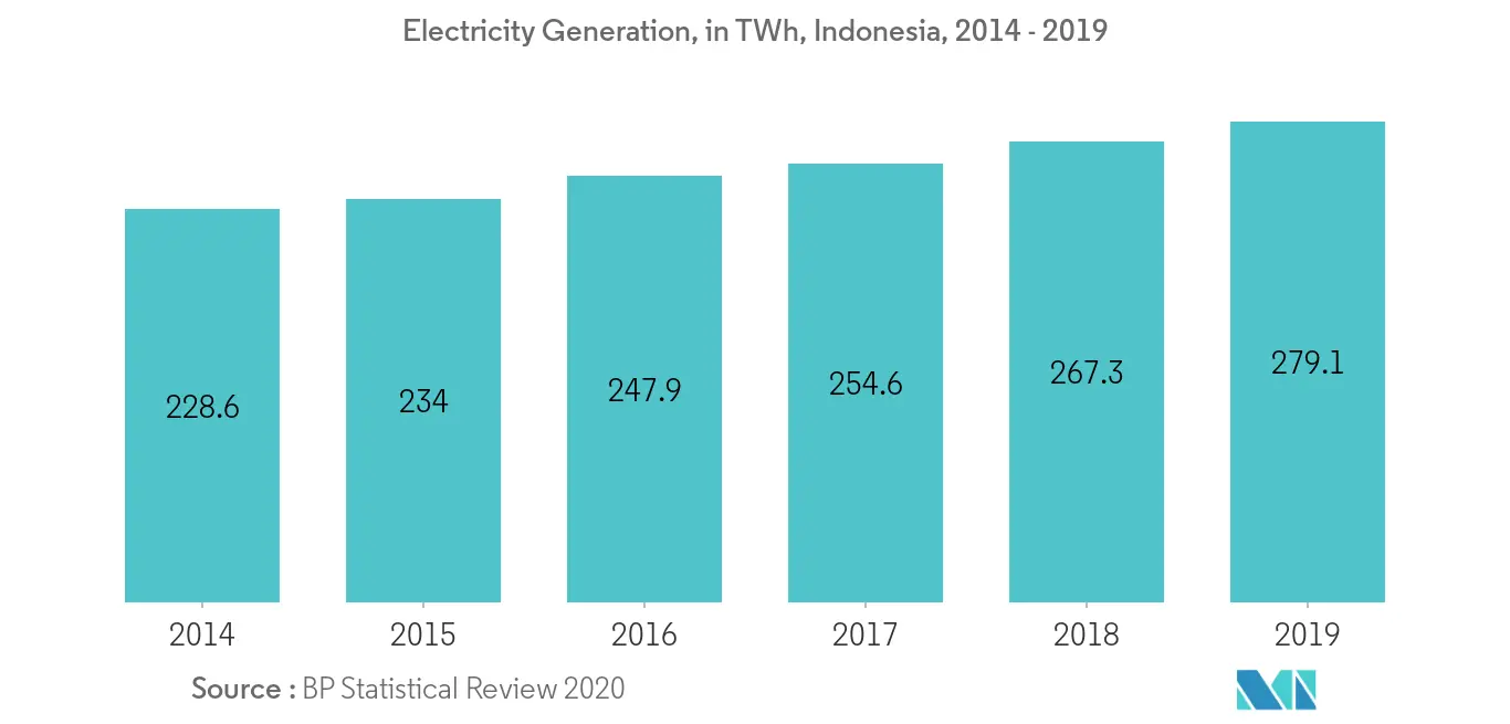 ASEAN Energy Storage Market - Electricity Generation