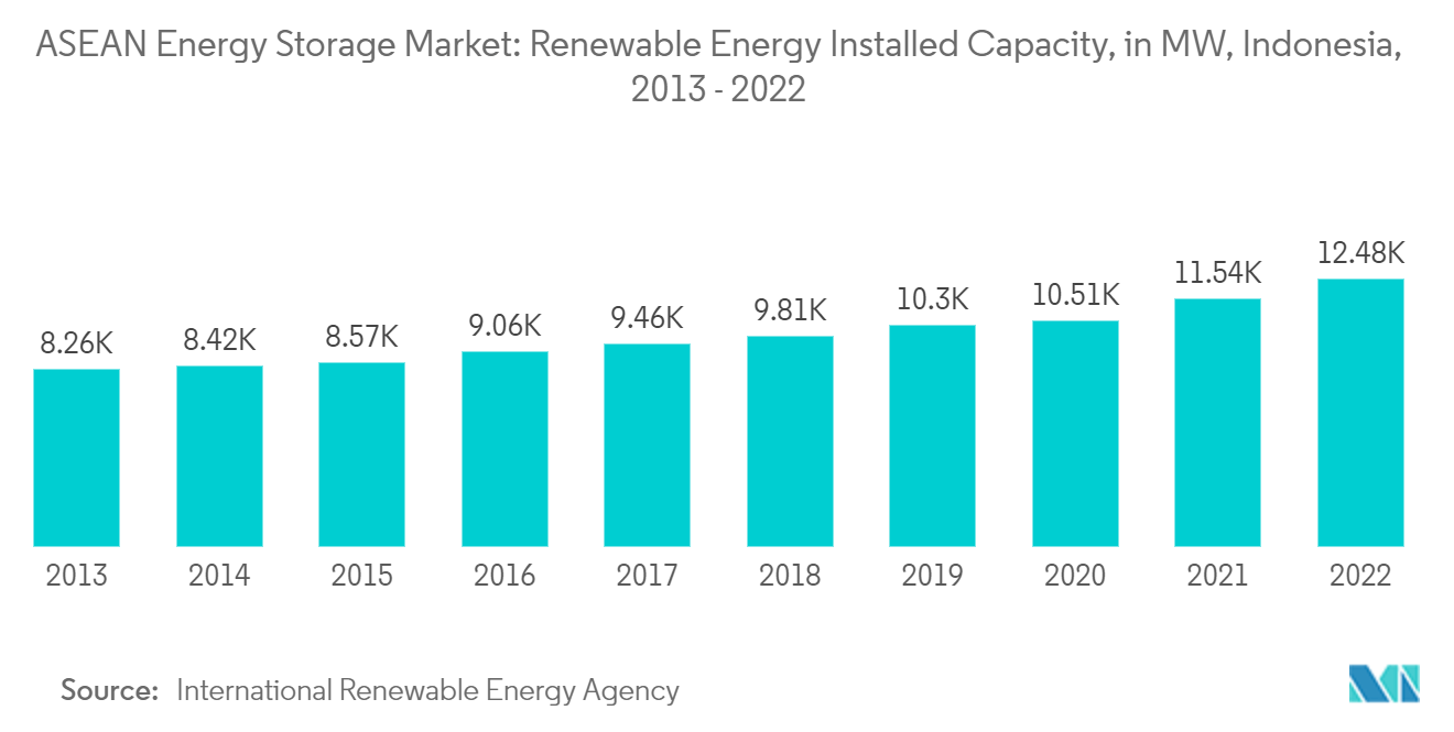 Mercado de armazenamento de energia da ASEAN capacidade instalada de energia renovável, em MW, Indonésia, 2013-2022