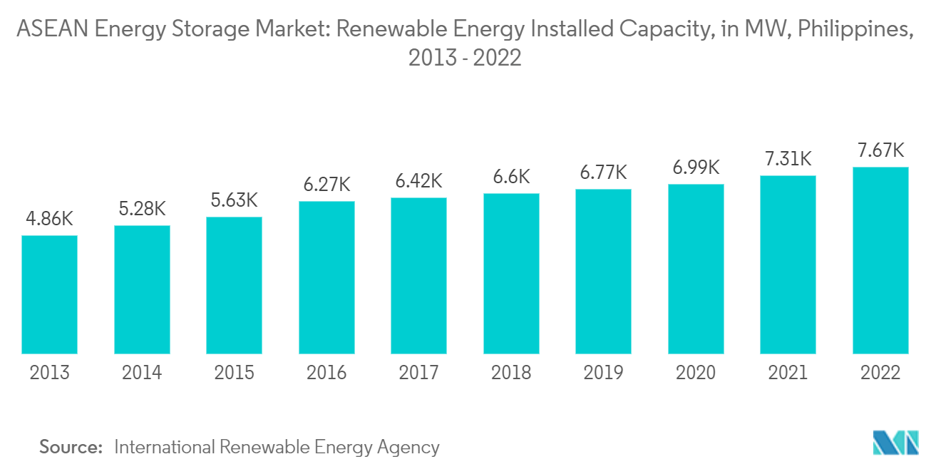 ASEANエネルギー貯蔵市場：再生可能エネルギー設備容量（MW）, フィリピン, 2013 - 2022年