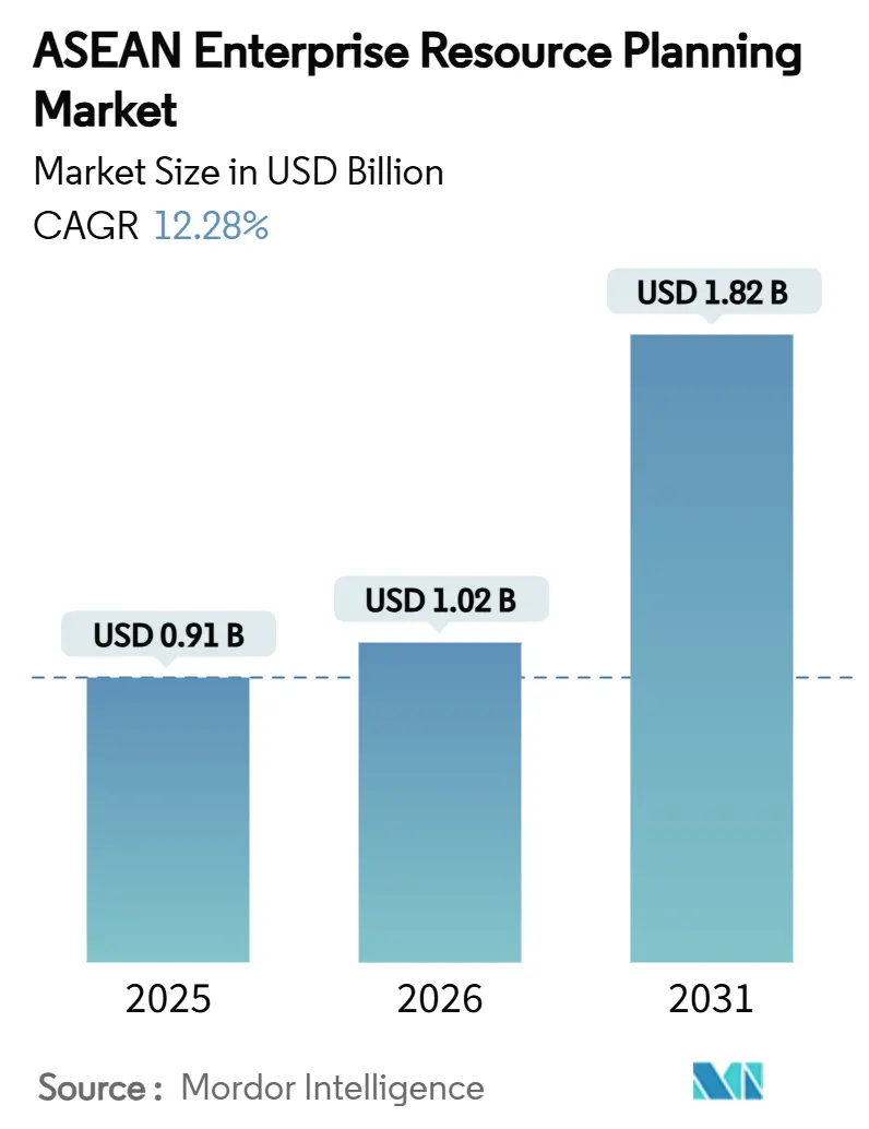 ASEAN Enterprise Resource Planning Market (2026 - 2031)