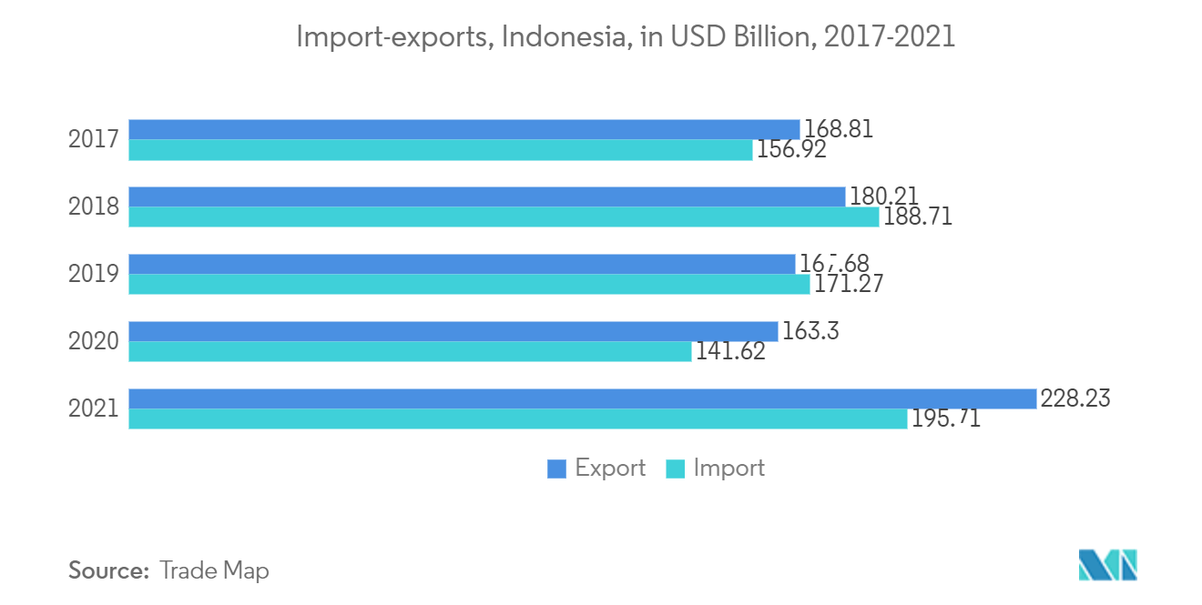 ASEAN Freight And Logistics Market Report | Size, Share, Growth ...