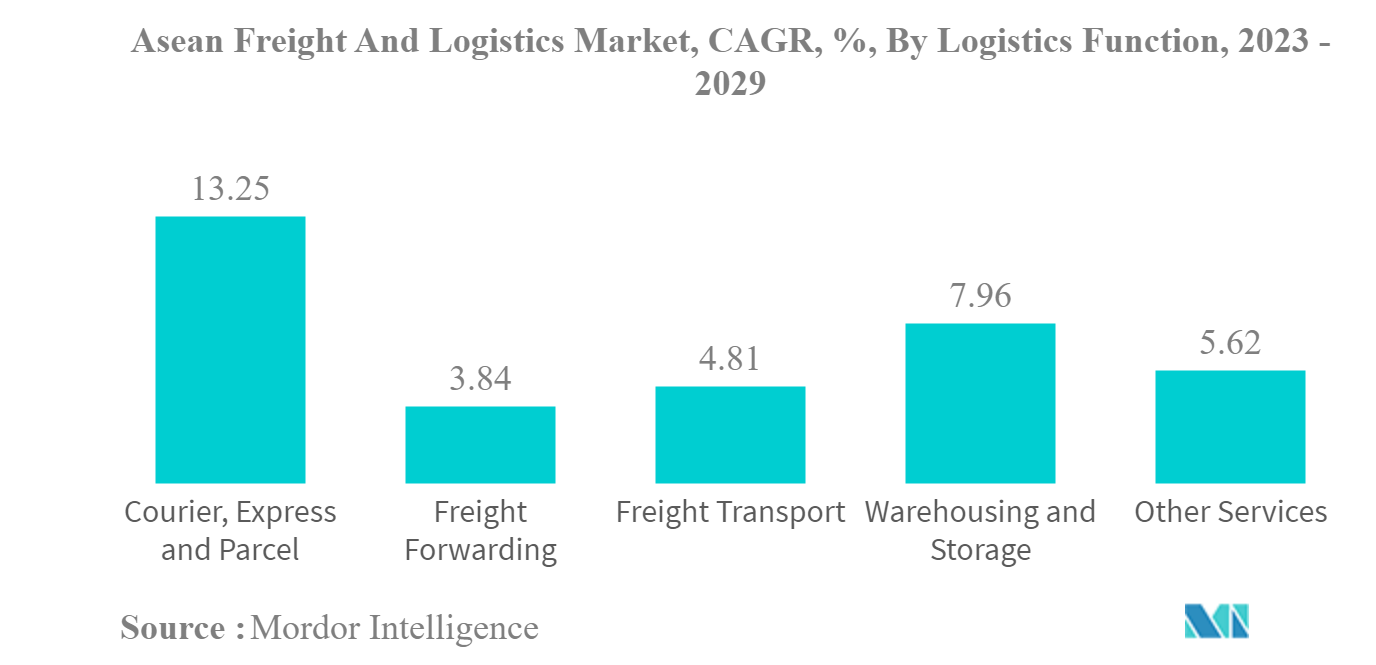 アセアンの貨物・物流市場アセアンの貨物・物流市場：CAGR（年平均成長率）、物流機能別、2023年～2029年